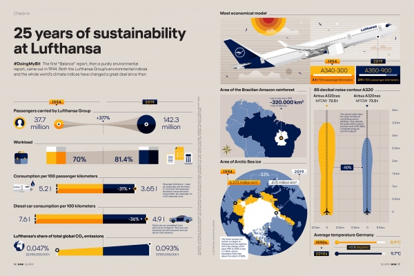 Ejemplo de visualización de datos de Lufthansa