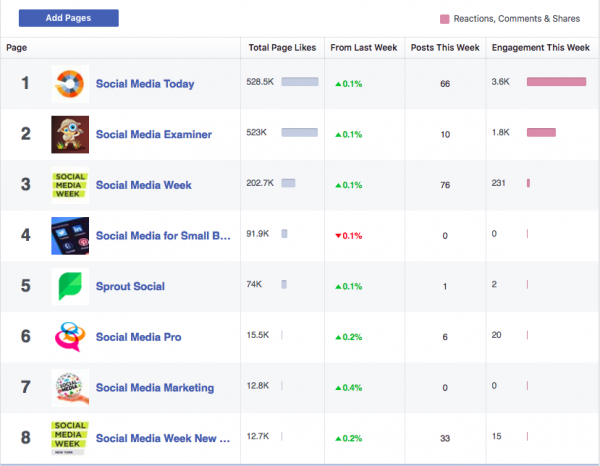 study your social media business competition